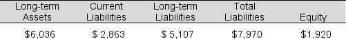 In its December 31, 2016 financial statements, Harley-Davidson reported the following (in millions) :   At December 31, 2016, current assets amount to: A)  $2,863 million B)  $3,854 million C)  $7,970 million D)  $5,519 million E)  None of the above