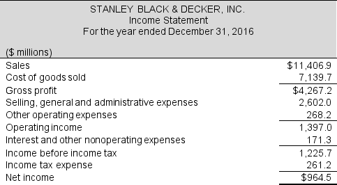 <strong>Following is Stanley Black & Decker's income statement for 2016 (in millions):   Compute Stanley Black & Decker's gross profit margin.</strong> A) 63.6% B) 12.2% C) 37.4% D) 8.5% E) None of the above <div style=padding-top: 35px> 
