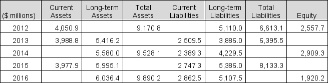 Selected balance sheet amounts for Harley Davidson Inc. for five recent years follow.   Compute the missing balance sheet amounts for each of the five years.<div style=padding-top: 35px> 