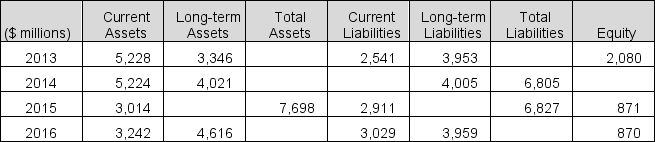 Selected balance sheet amounts for Nordstrom Inc. for four recent years follow.   Compute the missing balance sheet amounts for each of the four years.<div style=padding-top: 35px> 