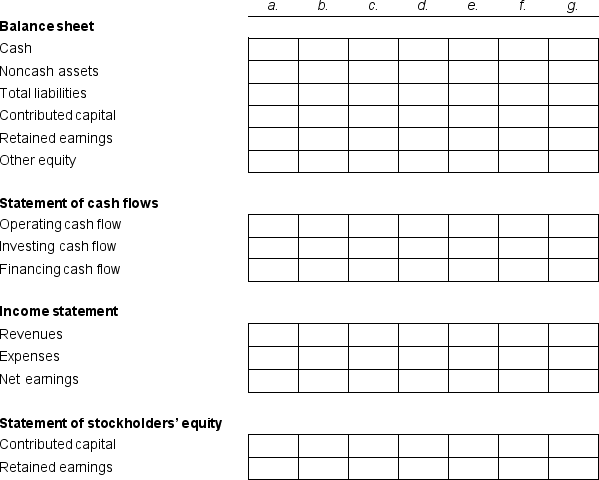 Consider the effects of the independent transactions, a through g, on a company's balance sheet, income statement, statement of cash flows, and statement of stockholders' equity. a. The company issued stock in exchange for cash. b. The company paid cash for rent. c. The company performed services for clients and immediately received cash. d. The company performed services for clients and sent a bill with payment due in 30 days. e. The company compensated its employees with cash for wages. f. The company received cash as payment on the amount owed from clients. g. The company paid cash in dividends. Complete the table below to explain the effects and financial statement linkages. Use  +  to indicate the account increases and  -  to indicate the account decreases.   