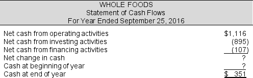 Fill in the blanks to complete Whole Food's Statement of Cash Flows ($ millions).   