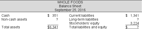 Fill in the blanks to complete Whole Foods' Balance Sheet ($ millions).   