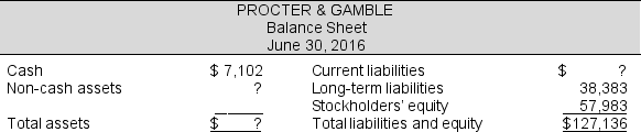 Fill in the blanks to complete the Procter & Gamble Balance Sheet ($ millions).   