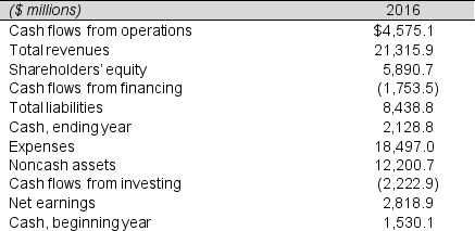 In its October 2, 2016 annual report, Starbucks Corporation reports the following items.      a. Prepare the balance sheet for Starbucks for October 2, 2016. b. Prepare the income statement for Starbucks for the year ended October 2, 2016. c. Prepare the statement of cash flows for Starbucks for the year ended October 2, 2016.