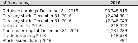 In its December 31, 2016, annual report, Mattel, Inc. reports the following items:     Prepare the statement of stockholders' equity for Mattel, Inc. for the year ended December 31, 2016.