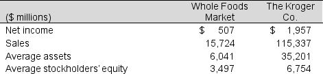 Below are several financial statement items for fiscal year 2016 for two grocery chains, Whole Foods Market, an upscale organic grocer, and The Kroger Co. a mainstream grocer. ($ millions)     a. Calculate each company's return on assets (ROA) and return on equity (ROE). Comment on any differences you observe. b. Disaggregate the ROA for each company into profit margin (PM) and asset turnover (AT). Explain why Whole Foods has a higher ROA, is it because of PM or AT or both?