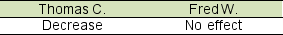 Thomas C. Company holds a 15% equity investment in Kayak Zone. Fred W. Company holds a 30% of Kayak Zone's stock. On November 1, 2016, Kayak Zone declares and pays dividends to its stockholders. How will the dividend affect each company's investment account? A)    B)    C)    D)   