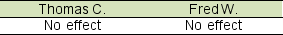 Thomas C. Company holds a 15% equity investment in Kayak Zone. Fred W. Company holds a 30% of Kayak Zone's stock. On November 1, 2016, Kayak Zone declares and pays dividends to its stockholders. How will the dividend affect each company's investment account? A)    B)    C)    D)   
