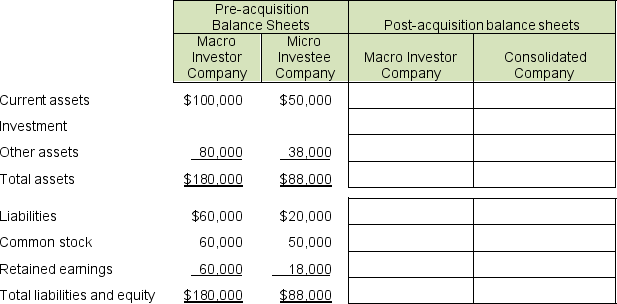 Consider companies with the pre-acquisition balance sheets presented below. Macro Investor Company purchases 100% of Micro Investee Company's stock at book value by exchanging newly issued common stock. Complete the columns for Investor's post-acquisition balance sheet and the Consolidated Company post-acquisition balance sheet.   