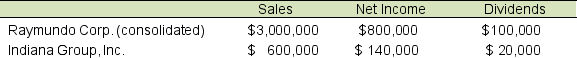 Raymundo Corp. owns 100% of Indiana Group, Inc.'s stock. Raymundo Corp. prepares consolidated financial statements. Data from the annual reports of the two companies are:    A. How much of the $3,000,000 consolidated sales reported by Raymundo Corp. is from operations of Indiana Group? B. How much of the $800,000 consolidated net income reported by Raymundo Corp. is from operations of Indiana Group?
