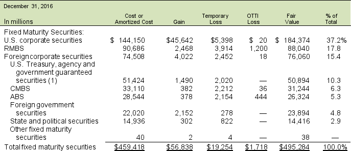 Following is a portion of the investments footnote from Red Barron Life Insurance's 2016 annual report. Investment earnings are a crucial component of the financial performance of insurance companies such as Red Barron Life Insurance, and investments comprise a large part of Red Barron's assets. Red Barron accounts for its bond investments as available-for-sale securities.    A. What amount does Red Barron report for bond investments on its balance sheets for 2016? B. What are the net unrealized gains (losses) for 2016? How did these unrealized gains (losses) affect the company's reported income in 2016? C. What is the difference between realized and unrealized gains and losses? Are realized gains and losses treated differently in the income statement than unrealized gains and losses?