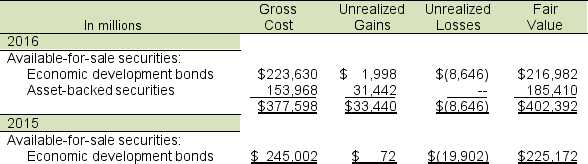 Following is a portion of the investments footnote from Athletic Supply's 2016 annual report.    A. At what amount does Athletic Supply report its available-for-sale securities on its balance sheets for 2016 and 2015? B. How does Athletic Supply account for its trading securities? How does the accounting differ from their accounting method for available-for-sale? C. What are the net unrealized gains (losses) for 2016 and 2015? How did these unrealized gains (losses) affect the company's reported income in 2016 and 2015? D. What is the difference between realized and unrealized gains and losses? Are realized gains and losses treated differently in the income statement than unrealized gains and losses for the available-for-sale securities?
