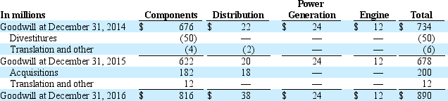 The following is from footnotes from the Mega Power, Inc. 2016 annual report (in millions): The following table summarizes the changes in the carrying amount of goodwill for 2016 and 2015:    Intangible assets that have finite useful lives are amortized over their estimated useful lives. The following table summarizes our other intangible assets with finite useful lives that are subject to amortization:    Amortization expense for software and other intangibles totaled $128 million, $114 million and $138 million for the years ended December 31, 2016, 2015, and 2014, respectively. Internal and external software costs (excluding those related to research, re-engineering and training), trademarks and patents are amortized generally over a three to 12 year period. The following table represents the projected amortization expense of our intangible assets, assuming no further acquisitions or dispositions.     Under GAAP for goodwill, we have the option to first assess qualitative factors to determine whether it is more likely than not that the fair value of a reporting unit is less than its carrying value as a basis for determining whether it is necessary to perform an annual two-step goodwill impairment test. The two-step impairment test is now only required if an entity determines through this qualitative analysis that it is more likely than not that the fair value of the reporting unit is less than its carrying value. In addition, carrying value of goodwill must be tested for impairment on an interim basis in certain circumstances where impairment may be indicated. When we are required or opt to perform the two-step impairment test, the fair value of each reporting unit is estimated by discounting the after tax future cash flows less requirements for working capital and fixed asset additions. Our reporting units are generally defined as one level below an operating segment. However, there were two situations where we have aggregated two or more components which share similar economic characteristics and thus are aggregated into a single reporting unit for testing purposes. These two situations are described further below. This analysis has resulted in the following reporting units for our goodwill testing: ●Within our Components segment, emission solutions and filtration have been aggregated into a single reporting unit. ●Also within our Components segment, our turbo technologies business is considered a separate reporting unit. ●Within our Power Generation segment, our generator technologies business is considered a separate reporting unit. ●Within our Engine segment, our new and recon parts business is considered a separate reporting unit. This reporting unit is in the business of selling new parts and remanufacturing and reconditioning engines and certain engine components. ●Our Distribution segment is considered a single reporting unit as it is managed geographically and all regions share similar economic characteristics and provide similar products and services. No other reporting units have goodwill. Our valuation method requires us to make projections of revenue, operating expenses, working capital investment and fixed asset additions for the reporting units over a multi-year period. Additionally, management must estimate a weighted-average cost of capital, which reflects a market rate, for each reporting unit for use as a discount rate. The discounted cash flows are compared to the carrying value of the reporting unit and, if less than the carrying value, a separate valuation of the goodwill is required to determine if an impairment loss has occurred. In addition, we also perform a sensitivity analysis to determine how much our forecasts can fluctuate before the fair value of a reporting unit would be lower than its carrying amount. We performed the required procedures as of the end of our fiscal third quarter and determined that our goodwill was not impaired. At December 31, 2016, our recorded goodwill was $890 million, approximately 90 percent of which resided in the emission solutions plus filtration reporting unit. For this reporting unit, the fair value of the reporting unit exceeded its carrying value by a substantial margin. Changes in our projections or estimates, a deterioration of our operating results and the related cash flow effect or a significant increase in the discount rate could decrease the estimated fair value of our reporting units and result in a future impairment of goodwill. A. How much goodwill did Mega Power, Inc. report on its 2016 balance sheet? How much accumulated amortization was included in that amount? Explain. B. How much impairment charge relating to goodwill did Mega Power, Inc. report in 2016 and what was the reason for this? C. What was the value of intangible assets on Mega Power, Inc.'s 2016 balance sheet? How much accumulated amortization was included in that amount?