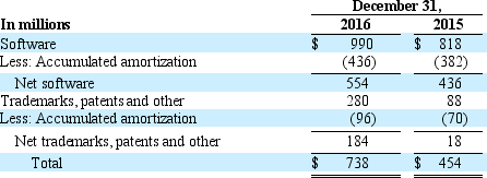 The following is from footnotes from the Mega Power, Inc. 2016 annual report (in millions): The following table summarizes the changes in the carrying amount of goodwill for 2016 and 2015:    Intangible assets that have finite useful lives are amortized over their estimated useful lives. The following table summarizes our other intangible assets with finite useful lives that are subject to amortization:    Amortization expense for software and other intangibles totaled $128 million, $114 million and $138 million for the years ended December 31, 2016, 2015, and 2014, respectively. Internal and external software costs (excluding those related to research, re-engineering and training), trademarks and patents are amortized generally over a three to 12 year period. The following table represents the projected amortization expense of our intangible assets, assuming no further acquisitions or dispositions.     Under GAAP for goodwill, we have the option to first assess qualitative factors to determine whether it is more likely than not that the fair value of a reporting unit is less than its carrying value as a basis for determining whether it is necessary to perform an annual two-step goodwill impairment test. The two-step impairment test is now only required if an entity determines through this qualitative analysis that it is more likely than not that the fair value of the reporting unit is less than its carrying value. In addition, carrying value of goodwill must be tested for impairment on an interim basis in certain circumstances where impairment may be indicated. When we are required or opt to perform the two-step impairment test, the fair value of each reporting unit is estimated by discounting the after tax future cash flows less requirements for working capital and fixed asset additions. Our reporting units are generally defined as one level below an operating segment. However, there were two situations where we have aggregated two or more components which share similar economic characteristics and thus are aggregated into a single reporting unit for testing purposes. These two situations are described further below. This analysis has resulted in the following reporting units for our goodwill testing: ●Within our Components segment, emission solutions and filtration have been aggregated into a single reporting unit. ●Also within our Components segment, our turbo technologies business is considered a separate reporting unit. ●Within our Power Generation segment, our generator technologies business is considered a separate reporting unit. ●Within our Engine segment, our new and recon parts business is considered a separate reporting unit. This reporting unit is in the business of selling new parts and remanufacturing and reconditioning engines and certain engine components. ●Our Distribution segment is considered a single reporting unit as it is managed geographically and all regions share similar economic characteristics and provide similar products and services. No other reporting units have goodwill. Our valuation method requires us to make projections of revenue, operating expenses, working capital investment and fixed asset additions for the reporting units over a multi-year period. Additionally, management must estimate a weighted-average cost of capital, which reflects a market rate, for each reporting unit for use as a discount rate. The discounted cash flows are compared to the carrying value of the reporting unit and, if less than the carrying value, a separate valuation of the goodwill is required to determine if an impairment loss has occurred. In addition, we also perform a sensitivity analysis to determine how much our forecasts can fluctuate before the fair value of a reporting unit would be lower than its carrying amount. We performed the required procedures as of the end of our fiscal third quarter and determined that our goodwill was not impaired. At December 31, 2016, our recorded goodwill was $890 million, approximately 90 percent of which resided in the emission solutions plus filtration reporting unit. For this reporting unit, the fair value of the reporting unit exceeded its carrying value by a substantial margin. Changes in our projections or estimates, a deterioration of our operating results and the related cash flow effect or a significant increase in the discount rate could decrease the estimated fair value of our reporting units and result in a future impairment of goodwill. A. How much goodwill did Mega Power, Inc. report on its 2016 balance sheet? How much accumulated amortization was included in that amount? Explain. B. How much impairment charge relating to goodwill did Mega Power, Inc. report in 2016 and what was the reason for this? C. What was the value of intangible assets on Mega Power, Inc.'s 2016 balance sheet? How much accumulated amortization was included in that amount?