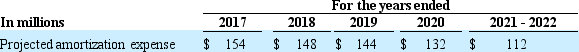 The following is from footnotes from the Mega Power, Inc. 2016 annual report (in millions): The following table summarizes the changes in the carrying amount of goodwill for 2016 and 2015:    Intangible assets that have finite useful lives are amortized over their estimated useful lives. The following table summarizes our other intangible assets with finite useful lives that are subject to amortization:    Amortization expense for software and other intangibles totaled $128 million, $114 million and $138 million for the years ended December 31, 2016, 2015, and 2014, respectively. Internal and external software costs (excluding those related to research, re-engineering and training), trademarks and patents are amortized generally over a three to 12 year period. The following table represents the projected amortization expense of our intangible assets, assuming no further acquisitions or dispositions.     Under GAAP for goodwill, we have the option to first assess qualitative factors to determine whether it is more likely than not that the fair value of a reporting unit is less than its carrying value as a basis for determining whether it is necessary to perform an annual two-step goodwill impairment test. The two-step impairment test is now only required if an entity determines through this qualitative analysis that it is more likely than not that the fair value of the reporting unit is less than its carrying value. In addition, carrying value of goodwill must be tested for impairment on an interim basis in certain circumstances where impairment may be indicated. When we are required or opt to perform the two-step impairment test, the fair value of each reporting unit is estimated by discounting the after tax future cash flows less requirements for working capital and fixed asset additions. Our reporting units are generally defined as one level below an operating segment. However, there were two situations where we have aggregated two or more components which share similar economic characteristics and thus are aggregated into a single reporting unit for testing purposes. These two situations are described further below. This analysis has resulted in the following reporting units for our goodwill testing: ●Within our Components segment, emission solutions and filtration have been aggregated into a single reporting unit. ●Also within our Components segment, our turbo technologies business is considered a separate reporting unit. ●Within our Power Generation segment, our generator technologies business is considered a separate reporting unit. ●Within our Engine segment, our new and recon parts business is considered a separate reporting unit. This reporting unit is in the business of selling new parts and remanufacturing and reconditioning engines and certain engine components. ●Our Distribution segment is considered a single reporting unit as it is managed geographically and all regions share similar economic characteristics and provide similar products and services. No other reporting units have goodwill. Our valuation method requires us to make projections of revenue, operating expenses, working capital investment and fixed asset additions for the reporting units over a multi-year period. Additionally, management must estimate a weighted-average cost of capital, which reflects a market rate, for each reporting unit for use as a discount rate. The discounted cash flows are compared to the carrying value of the reporting unit and, if less than the carrying value, a separate valuation of the goodwill is required to determine if an impairment loss has occurred. In addition, we also perform a sensitivity analysis to determine how much our forecasts can fluctuate before the fair value of a reporting unit would be lower than its carrying amount. We performed the required procedures as of the end of our fiscal third quarter and determined that our goodwill was not impaired. At December 31, 2016, our recorded goodwill was $890 million, approximately 90 percent of which resided in the emission solutions plus filtration reporting unit. For this reporting unit, the fair value of the reporting unit exceeded its carrying value by a substantial margin. Changes in our projections or estimates, a deterioration of our operating results and the related cash flow effect or a significant increase in the discount rate could decrease the estimated fair value of our reporting units and result in a future impairment of goodwill. A. How much goodwill did Mega Power, Inc. report on its 2016 balance sheet? How much accumulated amortization was included in that amount? Explain. B. How much impairment charge relating to goodwill did Mega Power, Inc. report in 2016 and what was the reason for this? C. What was the value of intangible assets on Mega Power, Inc.'s 2016 balance sheet? How much accumulated amortization was included in that amount?