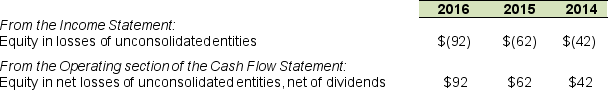 Refuse Disposal Inc. reports the following in the 2016 Form 10-K (in millions):    A. Why does Refuse Disposal's income statement deduct its share of net losses of the unconsolidated entities? B. Explain the reconciling item on Refuse Disposal's statement of cash flow that adds back equity in net losses of unconsolidated entities.