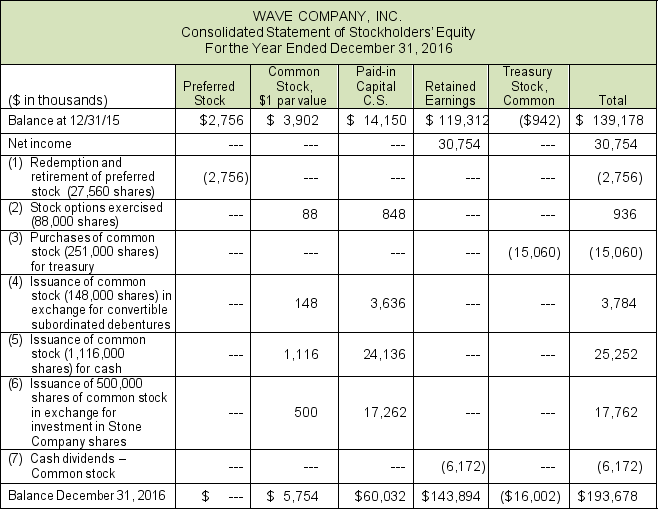 Use the following consolidated statement of stockholders' equity to show the summary transactions by preparing an entry in journal form with explanation for each item A through C.    A. Pay cash dividends (item 7) B. Issue common stock (item 5) C. Purchase treasury shares (item 3)