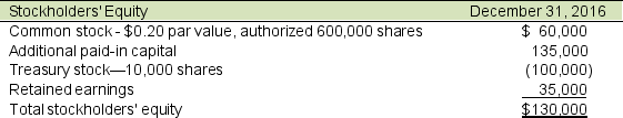 Following is the stockholder's equity section of Magnificent Molding, Inc. at December 31, 2016:    A. Compute the number of shares that have been issued. B. At what average issue price were the shares issued? C. At what average cost were the treasury stock purchased?