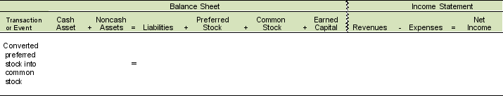 Colossal Combines has 20,000 shares of convertible preferred stock with a par value of $10. On December 1, the preferred stock was converted into 4,000 shares of common stock with a par value of $20. A. Show the effect on the balance sheet and income statement using the following template.    B. What is the effect on income from the conversion?