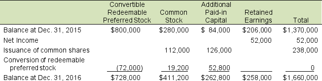 Sea Star Company has preferred stock with a par value of $15 that is convertible into common stock at the ratio of 1 to 1. The common stock has a par value of $8. The following table presents the components of stockholders' equity for Sea Star Company:    A. How many shares of common stock were sold during the year and at what price? B. How many shares of preferred stock were converted this year? C. Why would a company offer a conversion privilege? D. List two reasons a shareholder might exercise the conversion privilege.