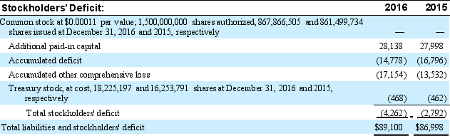 Following is the stockholders' equity section of the Amazing Air Lines (AAL) Corporation's 2016 Consolidated Balance Sheet ($ in millions):    A. In general, what is meant by  accumulated other comprehensive loss ? B. AAL has 1.5 billion shares of common stock authorized, with 867,866,505 of these shares issued as of the end 2016. Why is there a difference between these two numbers? C. How many common shares did AAL have outstanding at the end of 2016? D. Verify that AAL's common stock balance as of December 31, 2016 is approximately $95,000. E. Calculate the average cost at which AAL repurchased its 18,225,197 million shares of common stock. F. AAL's repurchase of 18,225,197 million shares in 2016 represents approximately 2.1% of the shares that are issued at year end. Give several reasons for this given the current economic conditions.