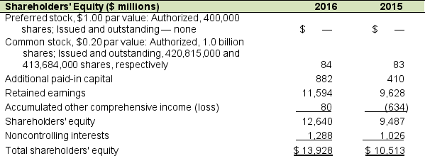 The stockholders' equity section of the Music, Inc.'s 2016 balance sheet follows together with a portion of its statement of cash flows:      A. Calculate the net income of Music, Inc. in 2016 using the above information. B. Calculate the average dollar per share received for common stock issued during 2016. C. What is the dividend per share paid in 2016?