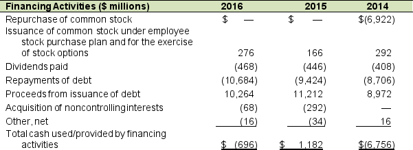 The stockholders' equity section of the Music, Inc.'s 2016 balance sheet follows together with a portion of its statement of cash flows:      A. Calculate the net income of Music, Inc. in 2016 using the above information. B. Calculate the average dollar per share received for common stock issued during 2016. C. What is the dividend per share paid in 2016?