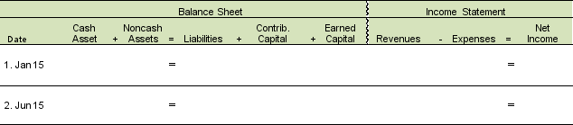 Vast Horizons has 20,000 outstanding shares of common stock with par value of $1.50 per share and market price on January 1 of $30. A. Show the financial statement effects of the two independent equity transactions in the template below. 1. January 15: 6% stock dividend paid to common shareholders with current market price at $30 2. June 15: 28% stock dividend paid to common shareholders with current market price at $80    B. How have these two transactions changed the overall valuation of the firm?