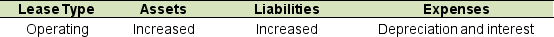GAAP identifies two different approaches in reporting leases by the lessee: capital lease method and the operating lease method. Which option best describes the financial statement effects of leasing on the financial statements of the lessee? A)    B)    C)    D)   