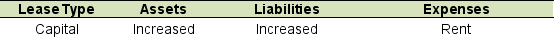GAAP identifies two different approaches in reporting leases by the lessee: capital lease method and the operating lease method. Which option best describes the financial statement effects of leasing on the financial statements of the lessee? A)    B)    C)    D)   