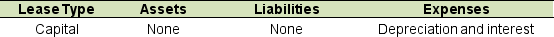 GAAP identifies two different approaches in reporting leases by the lessee: capital lease method and the operating lease method. Which option best describes the financial statement effects of leasing on the financial statements of the lessee? A)    B)    C)    D)   