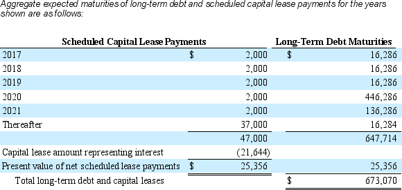 Festival Corp. disclosed the following lease information in its 2016 annual report (in millions) .   What lease liability does Festival's report on its balance sheet at December 31, 2016? A)  $21,644 B)  $25,356 C)  $47,000 D)  Present value of operating lease payments, which must be calculated because it is not provided in the footnote above.