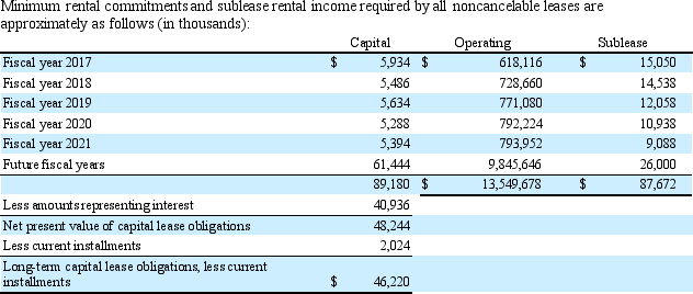 Complete Foods Markets reports lease information in its 2016 annual report (in thousands). Excerpts follow:    The present values of future minimum obligations for capital leases shown above are calculated based on interest rates determined at the inception of the lease, or upon acquisition of the original lease. What economic liability is omitted from Complete Foods' balance sheet? Describe the effect on assets, liabilities and equity if this liability was included on Complete Foods' balance sheet.