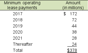 La Grange Supply Company disclosed the following footnote regarding operating leases in its 2016 annual report: Minimum rental commitments under non-cancelable operating leases are as follows:    La Grange Supply has an 8% discount rate. If the operating lease is treated as a capital lease, by how much will total liabilities increase?