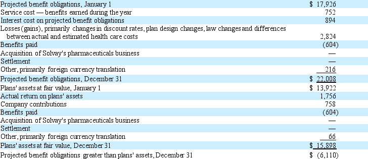 Andersen Laboratories' 2016 annual report includes the following excerpt about its defined benefit plans (in millions):    A. What is service cost? B. What is interest cost? C. What pension payments did Andersen Labs' retired employees receive during the year?
