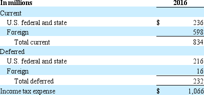 The income tax footnote to the financial statements of Cucumber, Inc. for the year ending December 31, 2016 is as follows.    A. How much income tax expense is reported in Cucumber, Inc.'s income statement for 2016? B. How much of the income tax expense is payable in cash in 2016? C. Provide an example to explain how the deferred tax expenses could be positive in 2016?