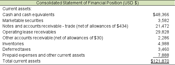 The following is an excerpt from Regina Company's 2016 annual report (in millions):    A. What is an operating lease? B. Why does Regina include operating leases on its balance sheet?