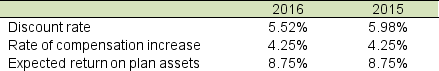 The following pension information was disclosed by Package Delivery Service (PDS):    A. Identify possible reasons that PDS might have decreased its discount rate in 2016. B. What effect(s) did these changes have on PDS' income statement and balance sheet?