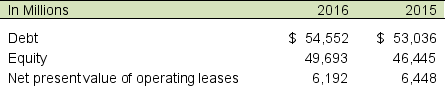 The following is an excerpt from the Freight Train, Inc.'s 2016 annual report:    A. Calculate the debt-to-equity ratio for Freight Train, Inc. for 2016 and 2015. B. Does Freight Train, Inc. include the net present value of operating leases in the debt reported on the balance sheet? Why or why not? C. Recalculate the debt-to-equity ratio for Freight Train, Inc. for 2016 and 2015 under the assumption that leases were capitalized. Would capitalizing these leases significantly affect the company's debt to equity ratio? Is there a concern about the company's solvency?