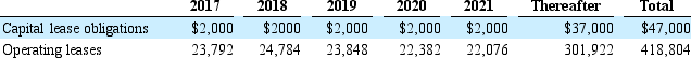 Festival Corp. disclosed the following lease information in its 2016 annual report related to its leasing activities.      A. What amount did Festival's report on its 2016 balance sheet related to leases? B. Calculate the lease-related assets that are potentially missing from Festival's 2016 balance sheet. Assume a discount rate of 4%.