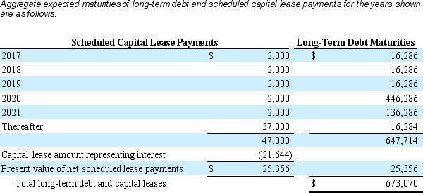 Festival Corp. disclosed the following lease information in its 2016 annual report related to its leasing activities.      A. What amount did Festival's report on its 2016 balance sheet related to leases? B. Calculate the lease-related assets that are potentially missing from Festival's 2016 balance sheet. Assume a discount rate of 4%.