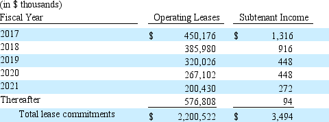 The following is the leasing commitment information taken from Wharf Imports, Inc.'s 10-K report for March 31, 2016.    Wharf's total liabilities for 2016 are $640,168 thousand. What dollar adjustment(s) might you consider to Wharf's balance sheet for analysis purposes, given this information and assuming that Wharf's intermediate-term borrowing rate is 7%? Explain.