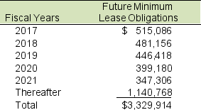 American Symbol Outfitters includes the following information about its operating leases in its fiscal 2016 annual report:    A. Calculate the present value of operating lease payments using a discount rate of 6%. B. Assume that the leased equipment has a useful life of 8 years and no salvage value. Estimate the effect on profit before taxes of capitalizing these leases. Assume straight-line depreciation. Assume that rental expense in 2016 is the same as 2017 lease payments. C. How would ROE and other financial ratios from the ROE decomposition be affected if these the company capitalized these operating leases?