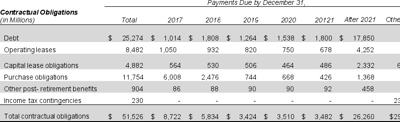 The following is an excerpt from the Freight Train, Inc. 2016 annual report:    A. Calculate the present value of operating lease payments using a discount rate of 7%. B. Freight Train, Inc.'s net operating assets (NOA) were $ $55,230 million in 2016. If the operating leases were capitalized, what would net operating assets have been?