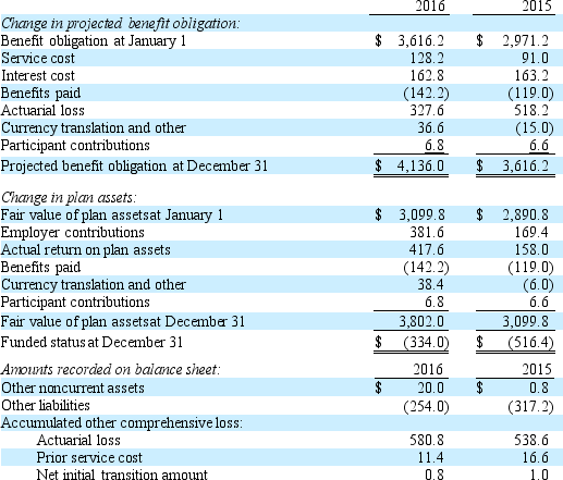 The following pension information was disclosed by Bloomington, Inc. (in millions)    A. What is  service cost ? How does it affect Bloomington's total pension expense for the year? B. Bloomington reports an actuarial loss of $327.6 million for 2016. What is this loss and how does Bloomington account for it? C. How much did Bloomington contribute to the pension plan during 2016? D. What amount of pension benefits were paid to former Bloomington employees during the year? E. Explain the funded status of the pension plan in 2016 and compare it to the funded status in 2015. Are these amounts significant?