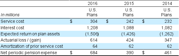 The following pension information was disclosed by Worldwide Paper Inc. concerning its U.S. pension costs:    A. Briefly explain the following components of the company's pension expense for the year: service cost, interest cost, and actuarial loss. B. Worldwide Paper reports an actual return on plan assets of $2,366 for 2016. Why is this different from the expected return of $1,506 million reported above? C. What cash contribution did the company make to the pension plan during the year? D. Comment on the three-year trend you observe for net pension expense. What explains the trend?