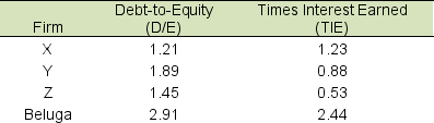 The following data relates to Beluga Company and three of its competitors in the mining industry: Comment on the above industry ratios and address specific concerns about Beluga Company that you might have as a commercial lender.