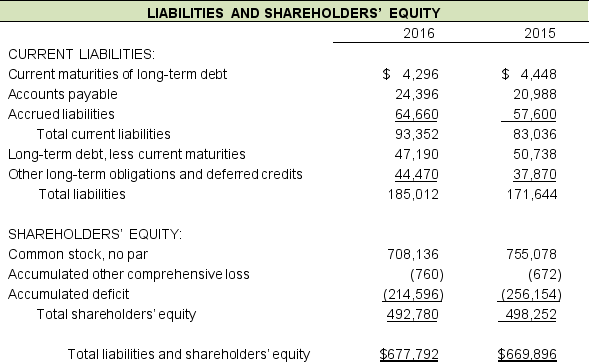 Following are the liability and equity sections of the consolidated balance sheet and related notes from Delicious Doughnuts, Inc.'s 2016 annual report (in thousands): A. Identify the current liabilities recorded for Delicious Doughnuts as of December 31, 2016. B. What types of costs might be included in the accrued liabilities?
