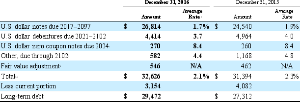 Following is an excerpt from a footnote from the Soft-Drink Company 2016 annual report: NOTE10: DEBT AND BORROWING ARRANGEMENTS Short-Term Borrowings Loans and notes payable consist primarily of commercial paper issued in the United States. As of December 31, 2016 and 2015, we had $32,408 million and $24,270 million, respectively, in outstanding commercial paper borrowings. Our weighted-average interest rates for commercial paper outstanding were approximately 0.3 percent and 0.2 percent per year as of December 31, 2016 and 2015, respectively. In addition, we had $15,536 million in lines of credit and other short-term credit facilities as of December 31, 2016, of which $1,708 million was related to the Company's consolidated Philippine bottling operations that were classified as held for sale. The Company's total lines of credit included $186 million that was outstanding and primarily related to our international operations. Included in the credit facilities discussed above, the Company had $12,628 million in lines of credit for general corporate purposes. These backup lines of credit expire at various times from 2017 through 2021. There were no borrowings under these backup lines of credit during 2016. These credit facilities are subject to normal banking terms and conditions. Some of the financial arrangements require compensating balances, none of which is presently significant to our Company. Long-Term Debt During 2016, the Company retired $2,500 million of long-term notes upon maturity and issued $5,500 million of long-term debt. The general terms of the notes issued are as follows: ●$2,000 million total principal amount of notes due March 14, 2018, at a variable interest rate equal to the three-month London Interbank Offered Rate (LIBOR) minus 0.05 percent; ●$2,000 million total principal amount of notes due March 13, 2019, at a fixed interest rate of 0.75 percent; and ●$1,500 million total principal amount of notes due March 14, 2022, at a fixed interest rate of 1.65 percent. The Company's long-term debt consisted of the following (in millions, except average rate data): Maturities of long-term debt for the five years succeeding December 31, 2016, are as follows (in millions): The cash flows from financing activities section of Soft-Drink Company's 2016 annual report contains the following cash flows provided by (used by) activities (in millions): A. What amount was issued in the form of debt in 2016? 2015? B. Does Soft-Drink Company finance its activities primarily through short-term or long-term debt? C. Based on the info above, what are the details of the long-term debt issuance for 2016? D. How would the issuance of debt in 2016 be reflected on the financial statements for The Soft-Drink Company? E. How would the payments of debt affect the financial statements in 2016?
